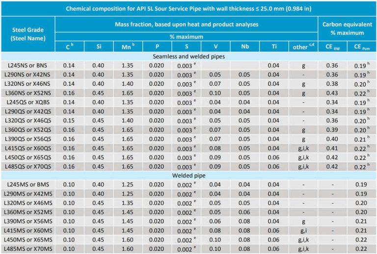 API 5L Pipe Specification (Updated on 2020) - Octal Steel