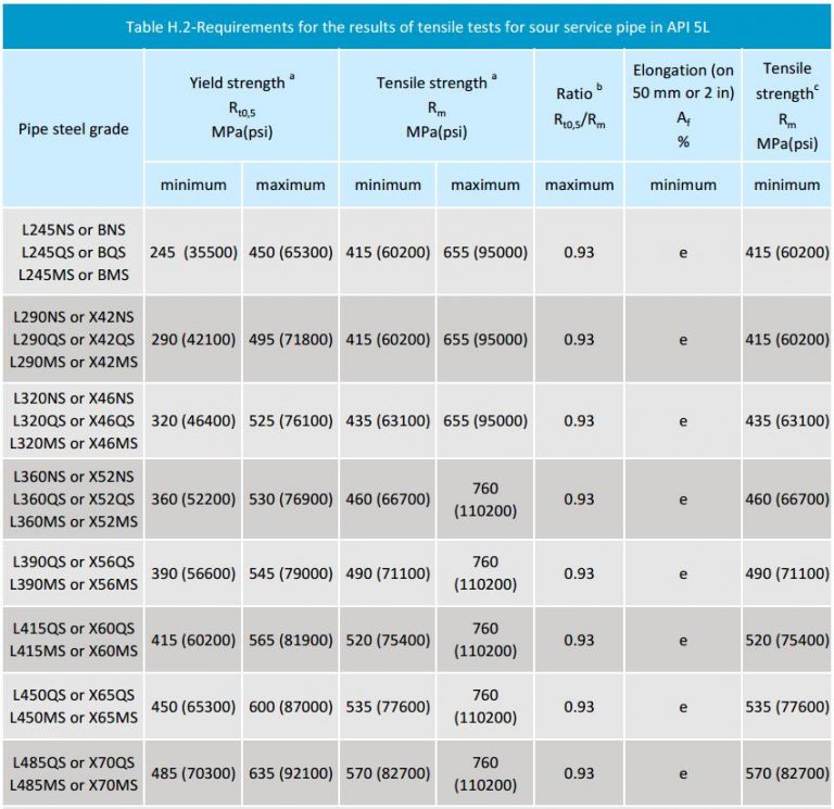 API 5L Pipe Specification (Updated On 2020) - Octal Steel