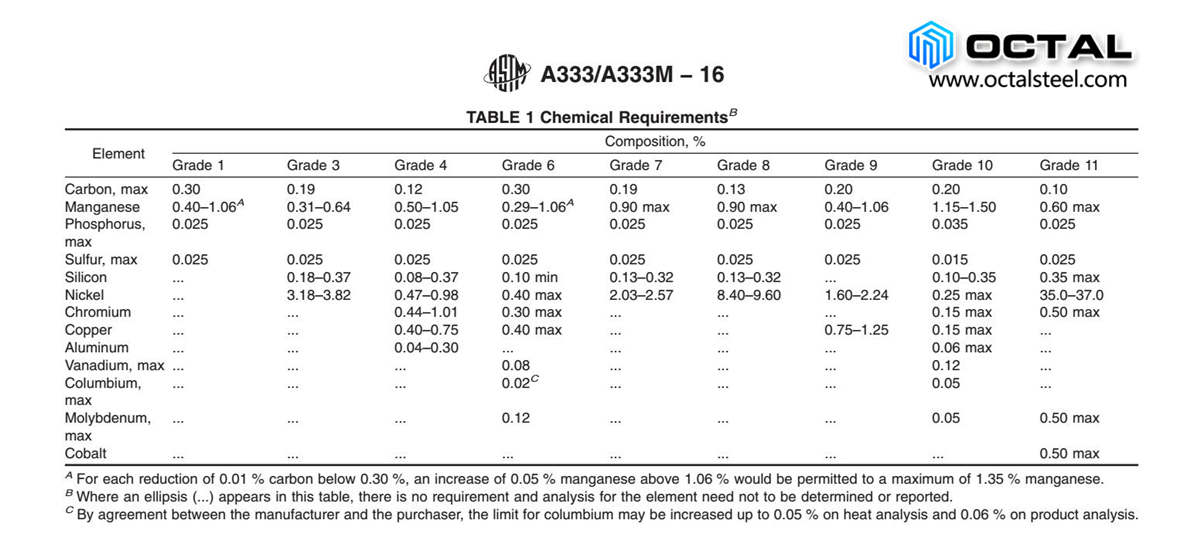 Astm Pipe Specification Chart