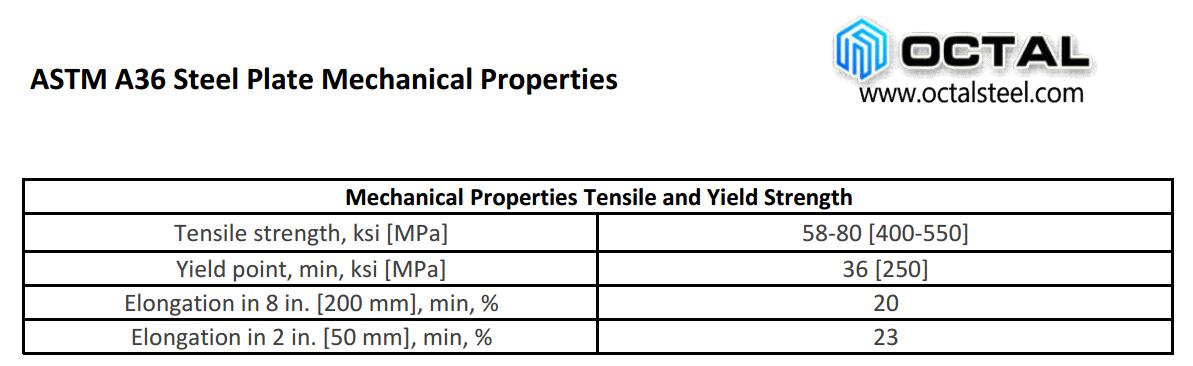 ASTM A36 Steel Plate Completely Specifications You Should Know