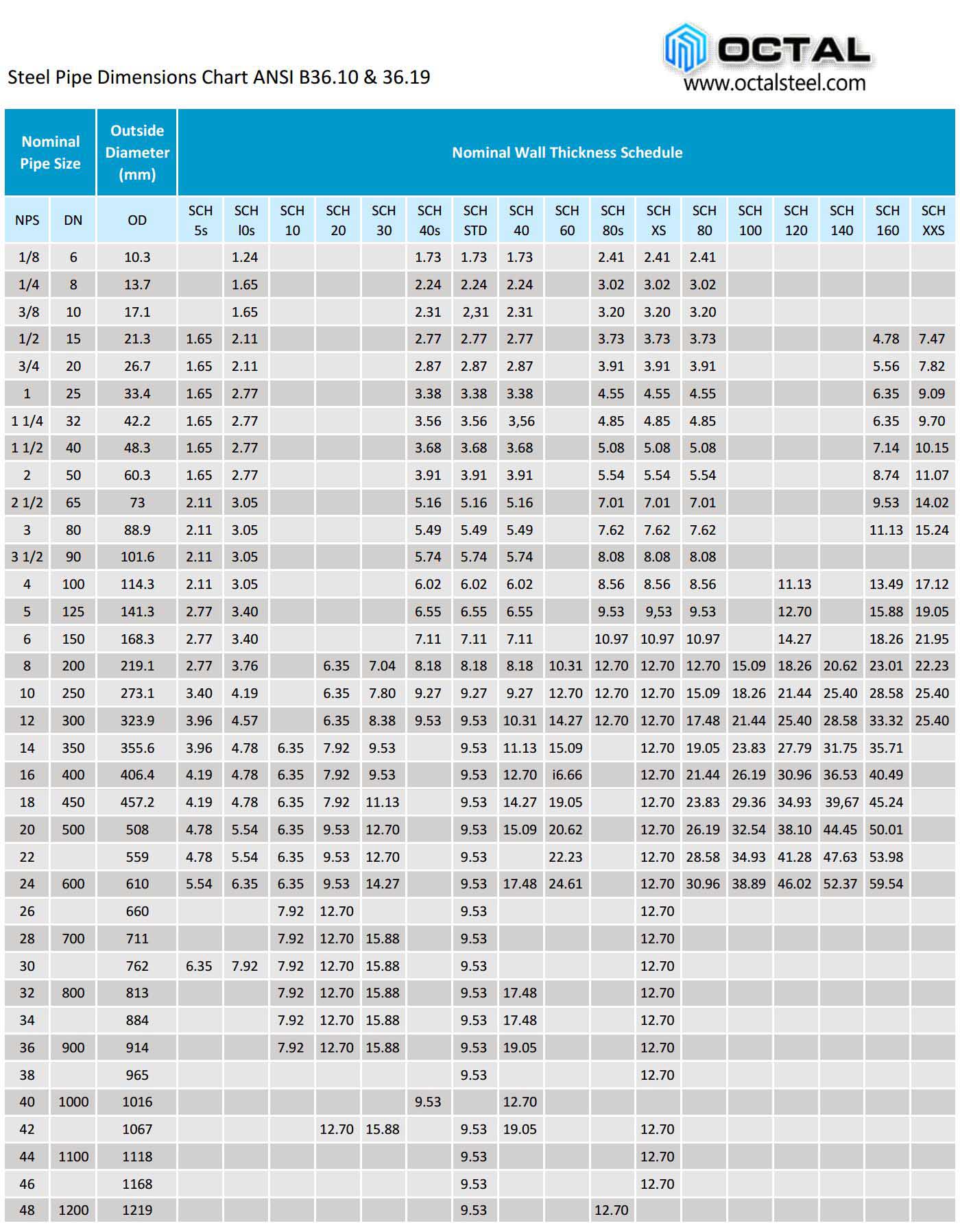 Steel Pipe Dimensions Chart Ansi B36.10 And B36.19 