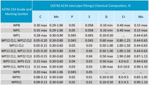 ASTM A234 WPB Steel Pipe Fittings Standard Specification