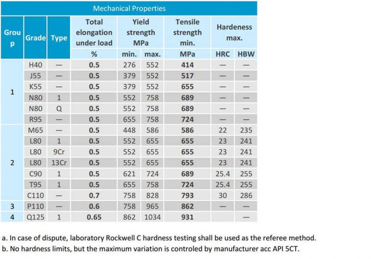 Api Casing Chart