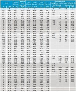 API 5CT Casing Pipe in J55/K55, N80, L80, P110 Specification - Octal Steel