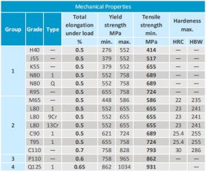 API 5CT L80, L80 9Cr, L80 13Cr Casing And Tubing Pipe Specification - Octal