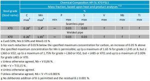 API 5L X70 Pipe Specifications - Octalsteel