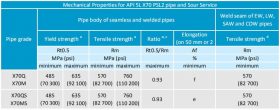 API 5L X70 Pipe Specifications - Octalsteel