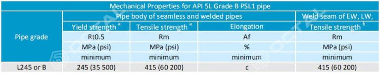 API 5L Grade B Pipe Specification (PSL1, PSL2, SOUR) - Octal Steel