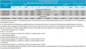 API 5L Grade B Pipe Specification (PSL1, PSL2, SOUR) - Octal Steel