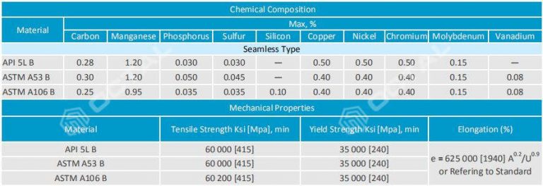 API 5L Grade B Pipe Specification (PSL1, PSL2, SOUR) - Octal Steel