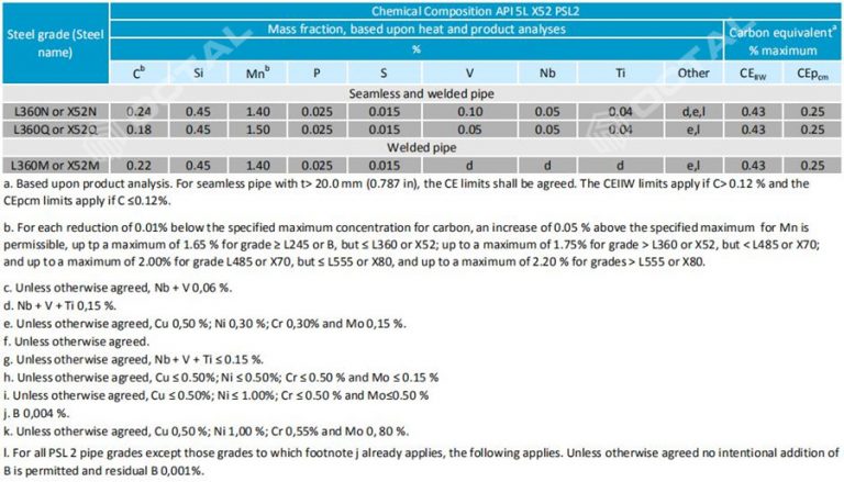 API 5L X52 Pipe Specification (PSL1 & PSL2) - Octal Steel