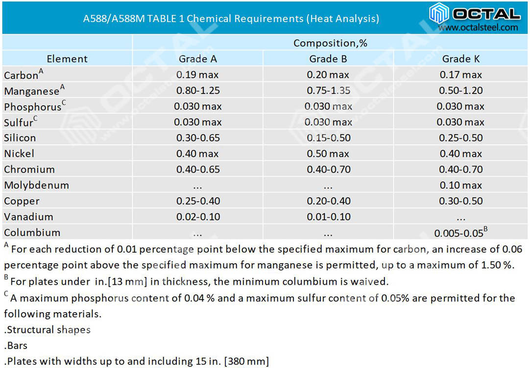 ASTM A588 Grade A, B, K Steel Plate Specification