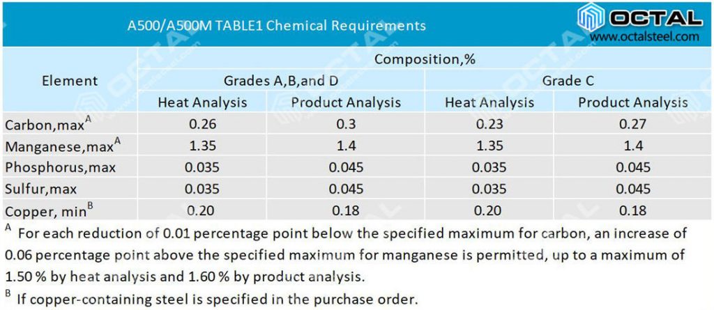 ASTM A500 Grade C Pipe Specification - Octal Steel