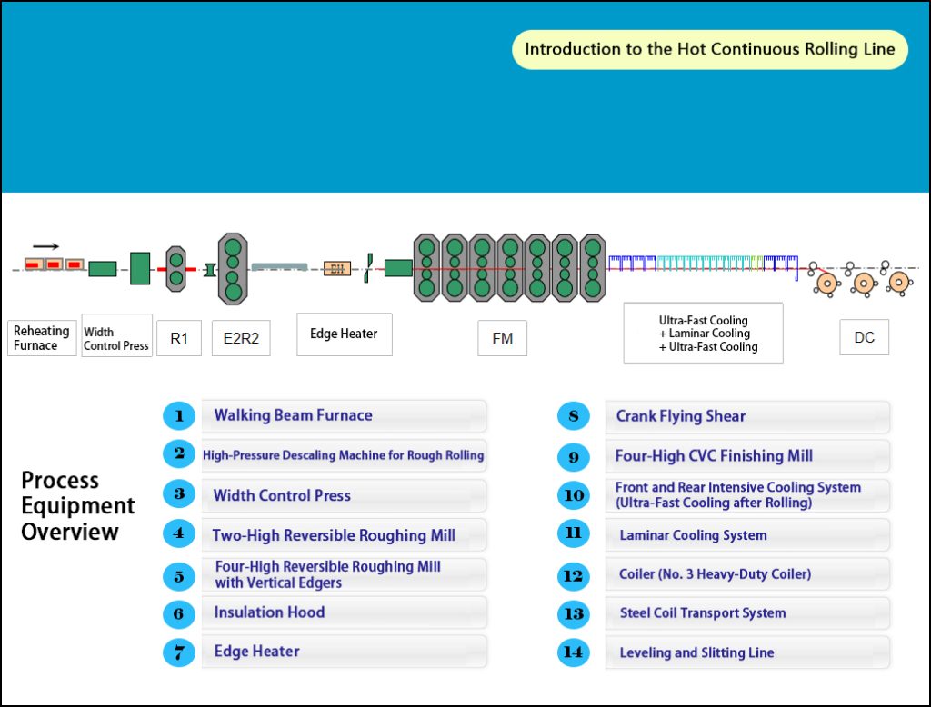 Introduction to the Hot Continuous Rolling Line